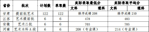 2019年甘肅政法大學美術類本科專業錄取分數線