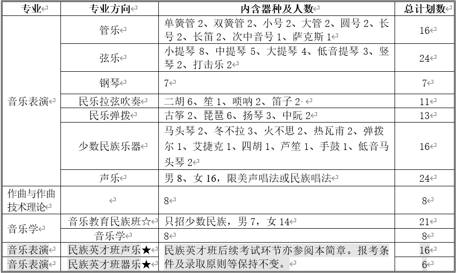 中央民族大學音樂學院2020年校考招生簡章