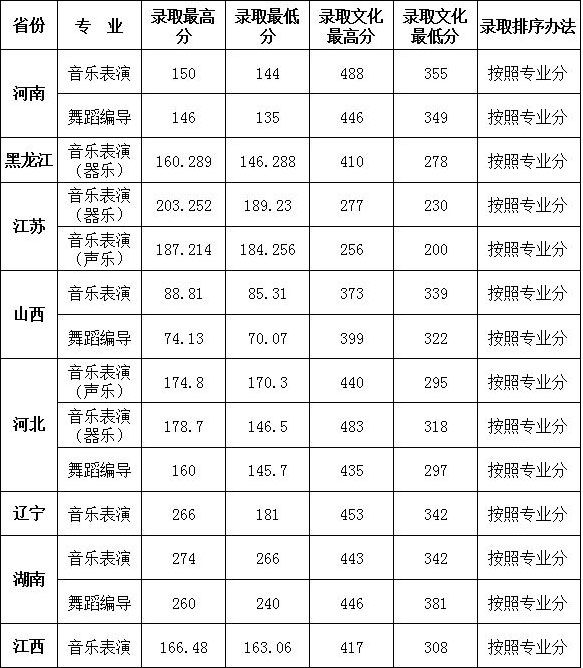 2019年大連大學藝術類本科專業錄取分數線