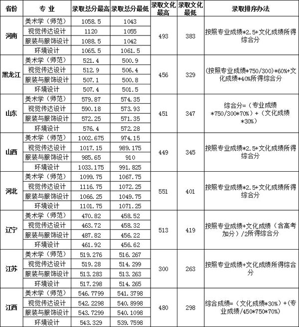 2019年大連大學藝術類本科專業錄取分數線