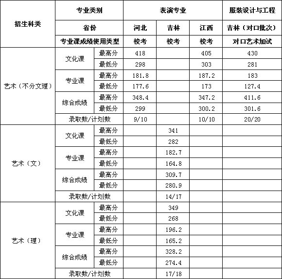 2019年吉林工程技術師范學院藝術類本科專業錄取分數線