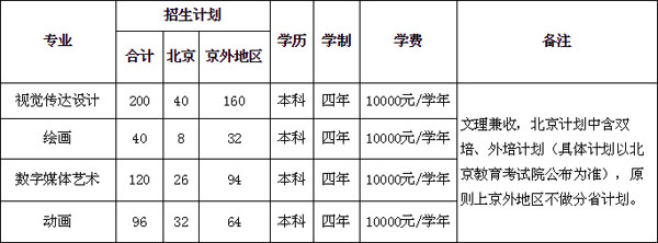 2020年北京印刷學院美術類專業招生計劃