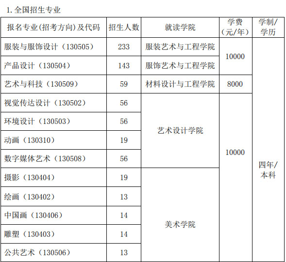 2020年北京服裝學院美術類本科專業招生計劃