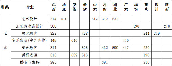 豫章師范學院2019年藝術類專業錄取分數線