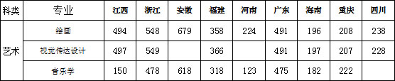 豫章師范學院2019年藝術類專業錄取分數線