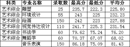 山西大同大學2019年山西省藝術類專業錄取分數線