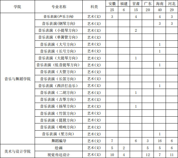 海南大學2020年藝術類本科專業(yè)招生計劃