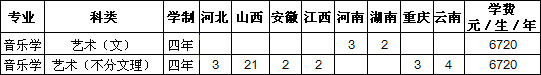 長治醫學院2020年音樂類專業招生計劃