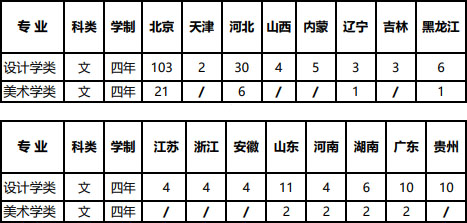 北京工業大學2020年美術類本科分省分專業招生計劃