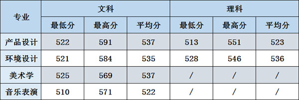 廣西大學行健文理學院2019年藝術類本科專業錄取線