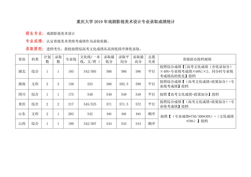 重慶大學2019年戲劇影視美術設計錄取分數線