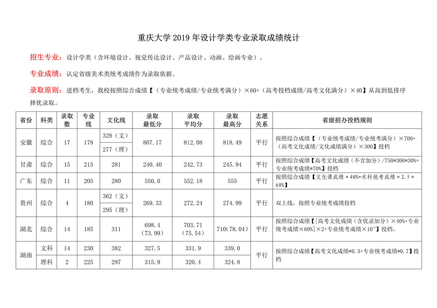 重慶大學2019年設計類錄取分數線