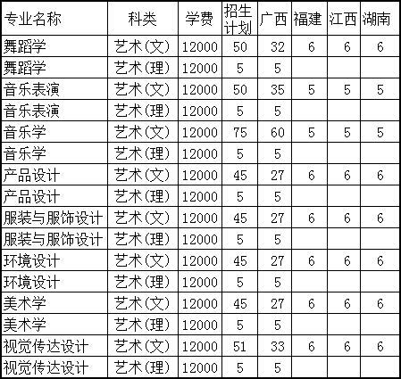 河池學院2020年藝術類本科專業招生計劃