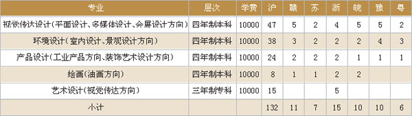 上海應(yīng)用技術(shù)大學(xué)2020年美術(shù)類專業(yè)招生計(jì)劃