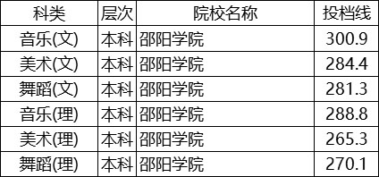 邵陽學(xué)院2019年藝術(shù)類本科專業(yè)錄取分?jǐn)?shù)線