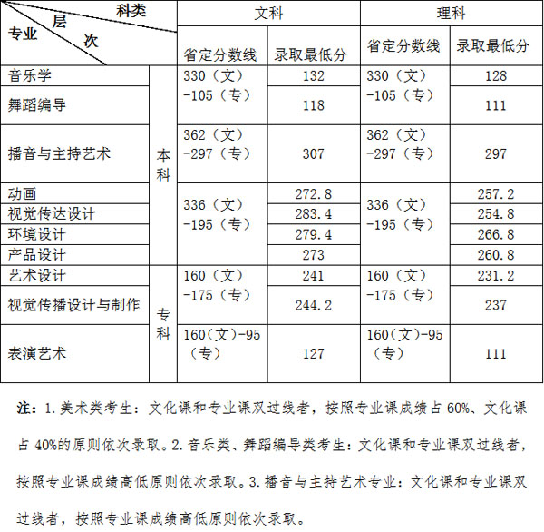 鄭州科技學(xué)院2019年河南省藝術(shù)類專業(yè)錄取分?jǐn)?shù)線