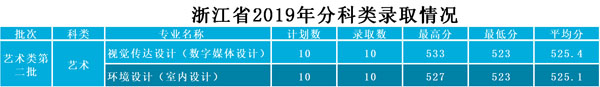 武昌工學院2019年藝術類本科專業錄取分數線