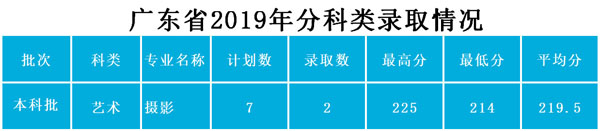 武昌工學院2019年藝術類本科專業錄取分數線