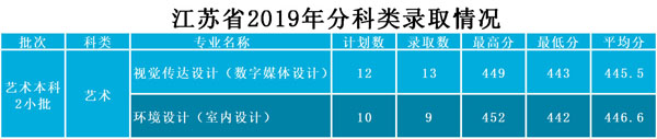 武昌工學院2019年藝術類本科專業錄取分數線