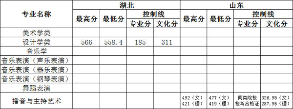 四川外國語大學重慶南方翻譯學院2019年藝術類本科專業錄取分數線