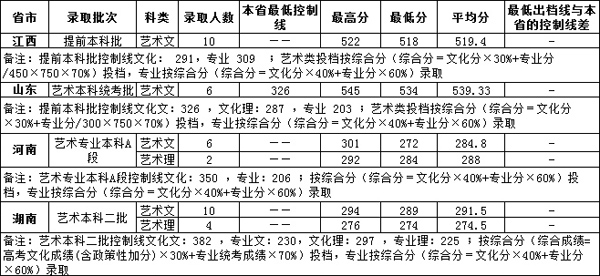 廣西財經學院2019年美術類本科專業錄取分數線