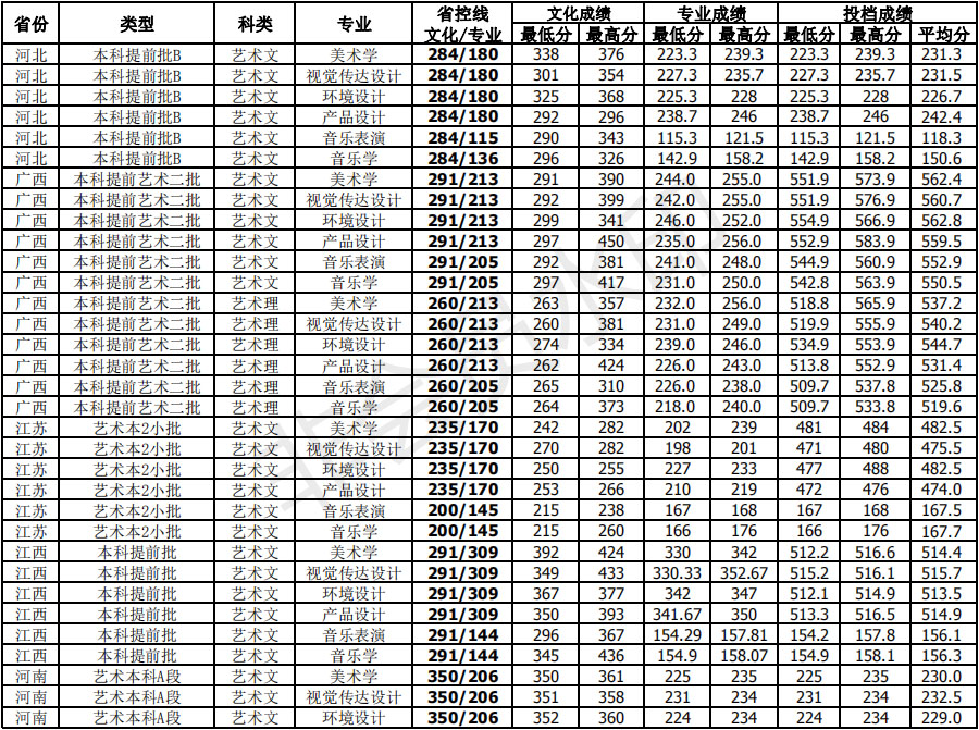 北部灣大學(xué)2019年藝術(shù)類本科專業(yè)錄取線