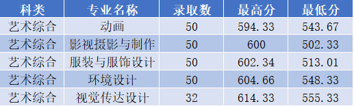 太原理工大學現代科技學院2019年山西省美術類本科錄取分數線