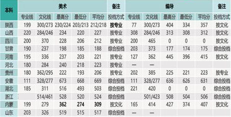 西安歐亞學院2019年藝術類本科專業(yè)錄取分數(shù)線