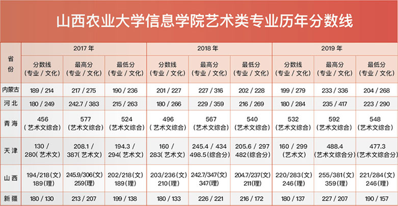 山西農(nóng)業(yè)大學信息學院2017-2019年美術類本科專業(yè)錄取分數(shù)線