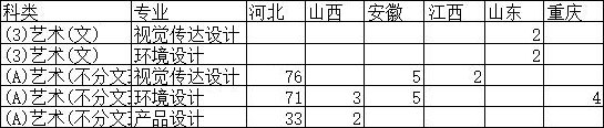 石家莊鐵道大學四方學院2019年美術類本科錄取分數線