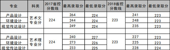 桂林理工大學博文管理學院2018年美術類本科錄取線