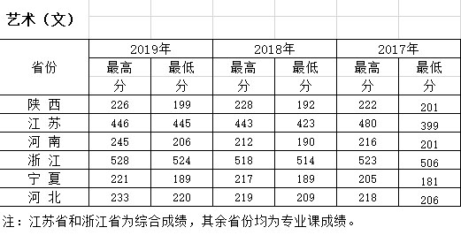 西安財經(jīng)大學行知學院2017-2019年美術類本科專業(yè)錄取分數(shù)線