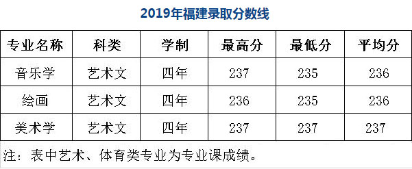 陜西學前師范學院2019年藝術類本科專業錄取分數線