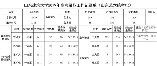 山東建筑大學2019年美術類本科專業錄取分數線