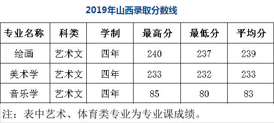 陜西學前師范學院2019年藝術類本科專業錄取分數線