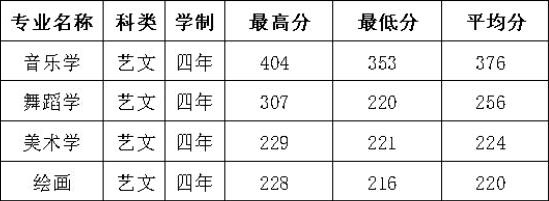 陜西學前師范學院2018年陜西省藝術類本科專業錄取分數線