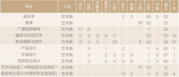 漢口學院2020年藝術類專業招生計劃