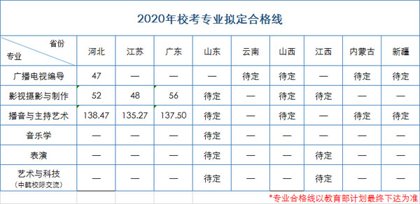 漢口學院2020年藝術類專業招生計劃