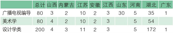 湖北大學知行學院2020年美術類本科招生計劃