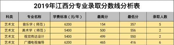 白城師范學院2019年藝術類本科專業錄取分數線