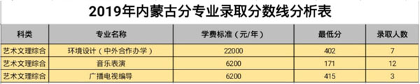 白城師范學院2019年藝術類本科專業錄取分數線