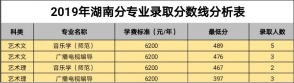 白城師范學院2019年藝術類本科專業錄取分數線