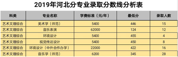 白城師范學院2019年藝術類本科專業錄取分數線