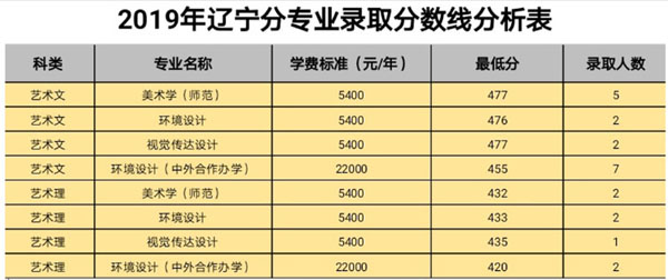 白城師范學院2019年藝術類本科專業錄取分數線