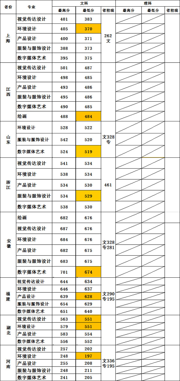 無錫太湖學院2019年美術類本科專業錄取分數線