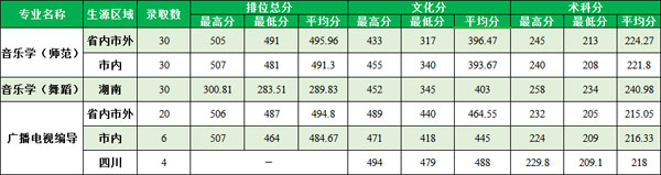 東莞理工學院2019年藝術類本科錄取分數線