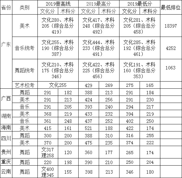 廣東海洋大學寸金學院2019年藝術類本科專業錄取分數線