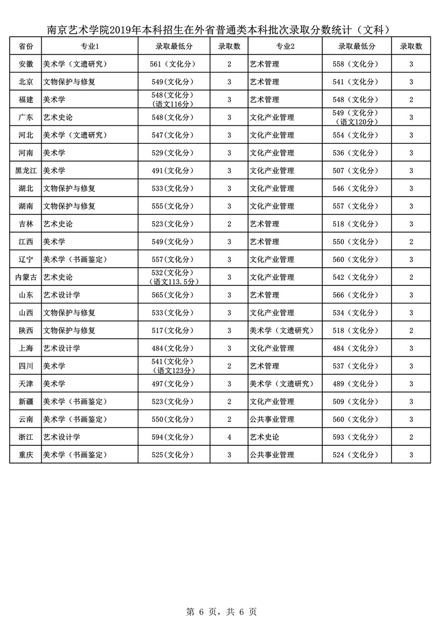 南京藝術學院2019年藝術類專業(yè)錄取分及錄取人數(shù)統(tǒng)計