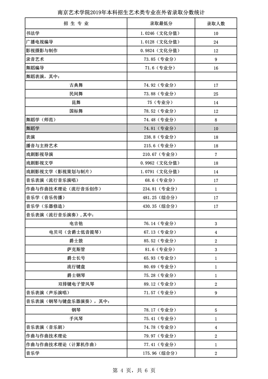 南京藝術學院2019年藝術類專業(yè)錄取分及錄取人數(shù)統(tǒng)計