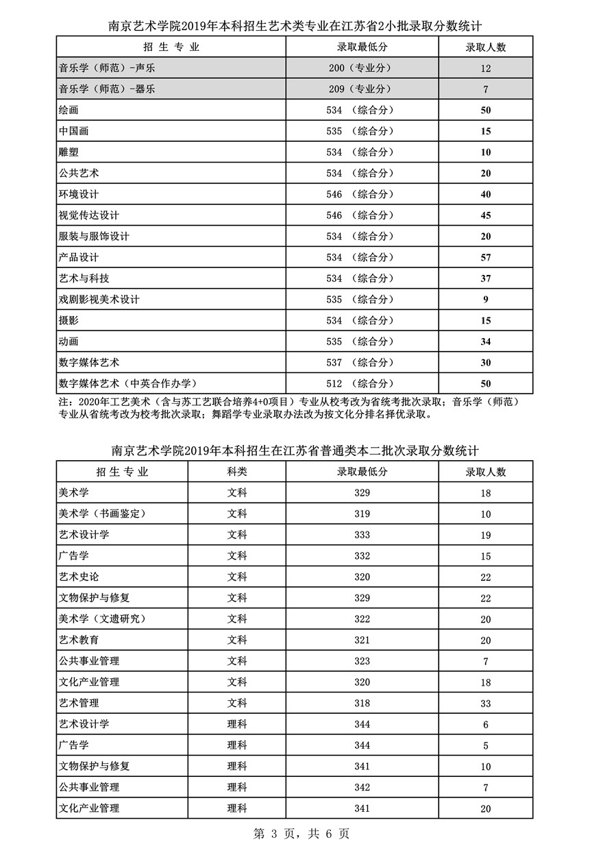 南京藝術學院2019年藝術類專業(yè)錄取分及錄取人數(shù)統(tǒng)計